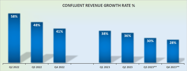 CFLT revenue growth rates