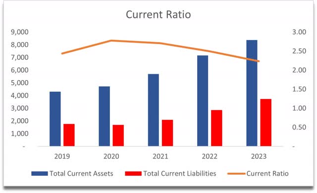 Current Ratio of KLAC
