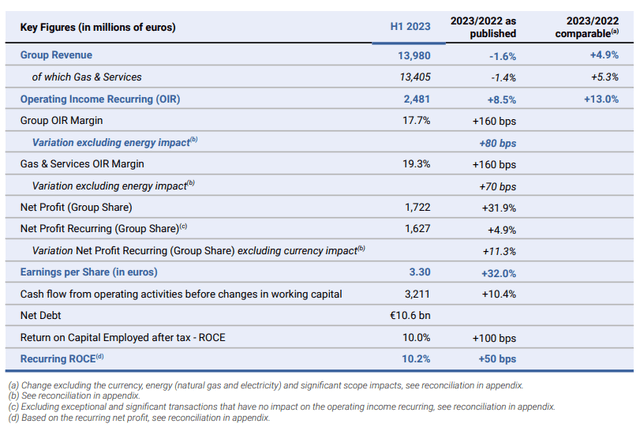 Key Figures from Air Liquide H1 2023 financial report