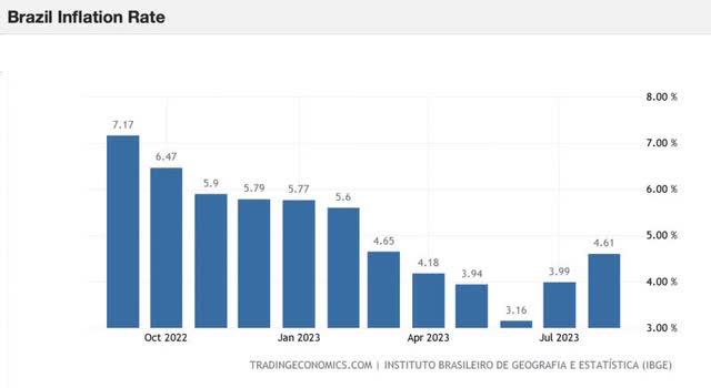 Brazil inflation rate