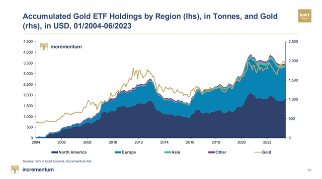 Accumulated Gold ETF by region