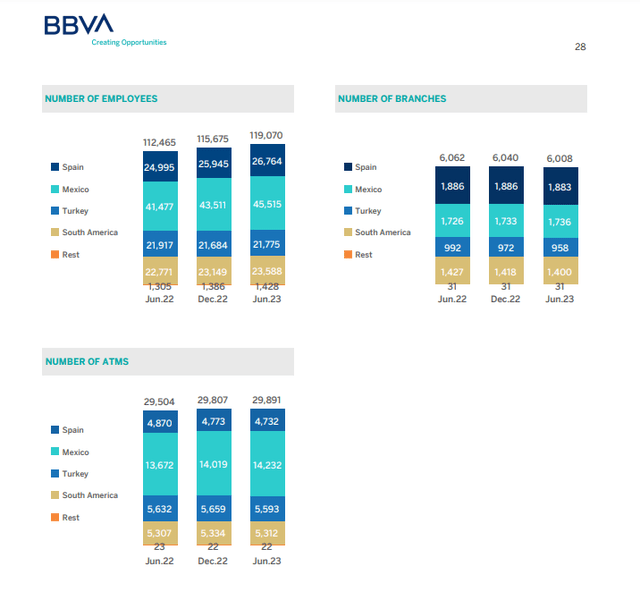 BBVA overview by country