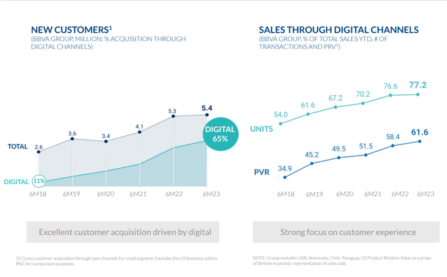 BBVA customer growth