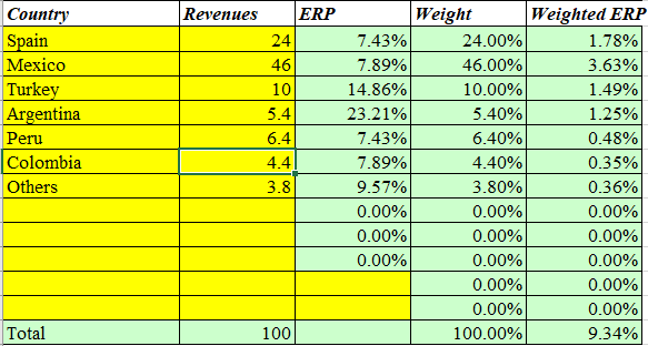 BBVA equity premium risk weighted