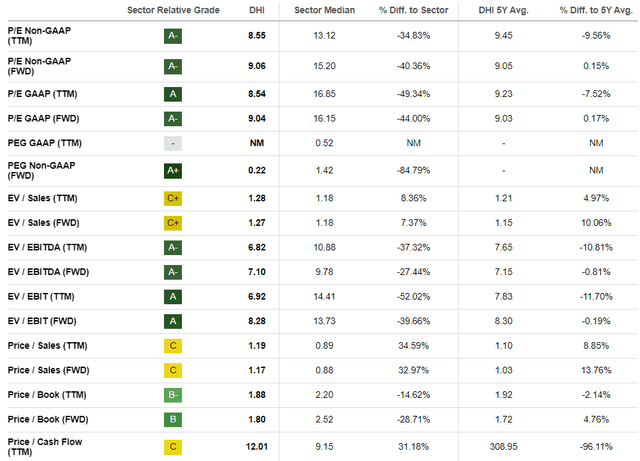 DHI valuation grades