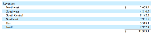 DHIs' revenue by geopgraphic areas