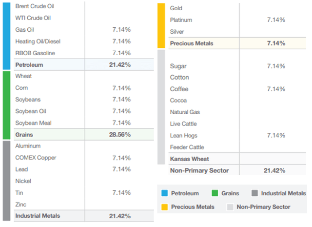Figure 7: Portfolio composition