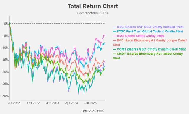 Figure 3: Total Return Chart