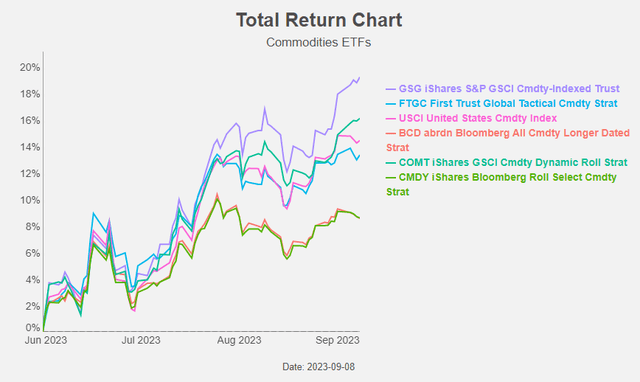 Figure 5: Total Return Chart
