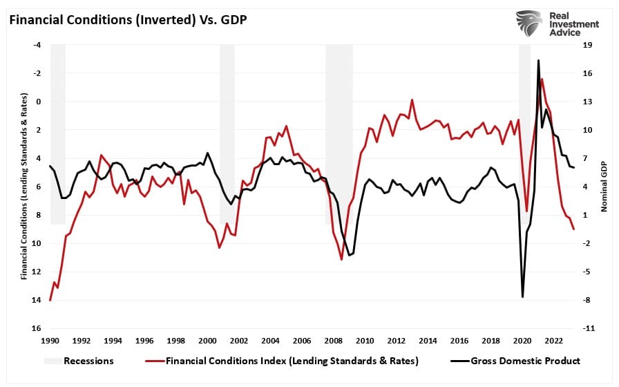 Financial Conditions Index