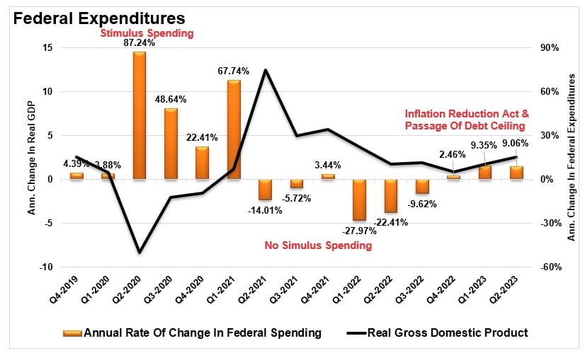 Federal Expenditures vs GDP