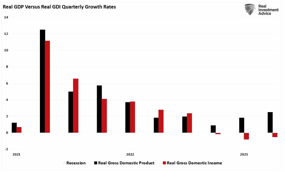 Real GDP vs GDI