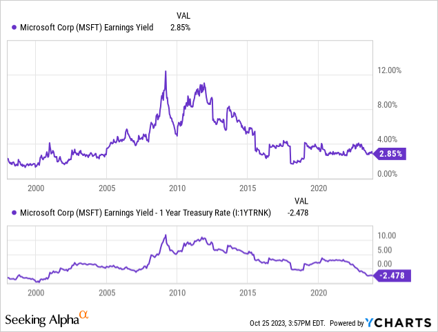 YCharts - Microsoft, Earnings Yield vs. 12-Month Treasury Bill Rate, 10 Years