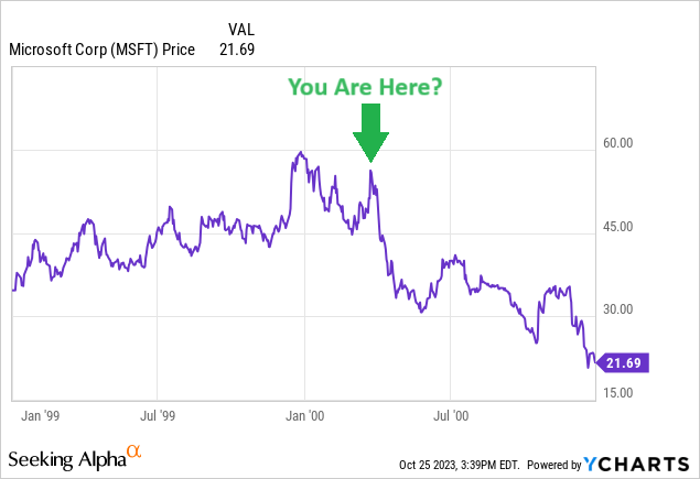 StockCharts.com - Microsoft, 1999-2000 Price Changes, Author Reference Point