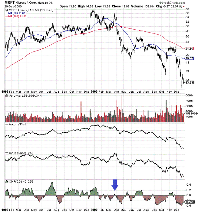 StockCharts.com - Microsoft, Daily Price &amp; Volume Changes, 1999-2000, Author Reference Point