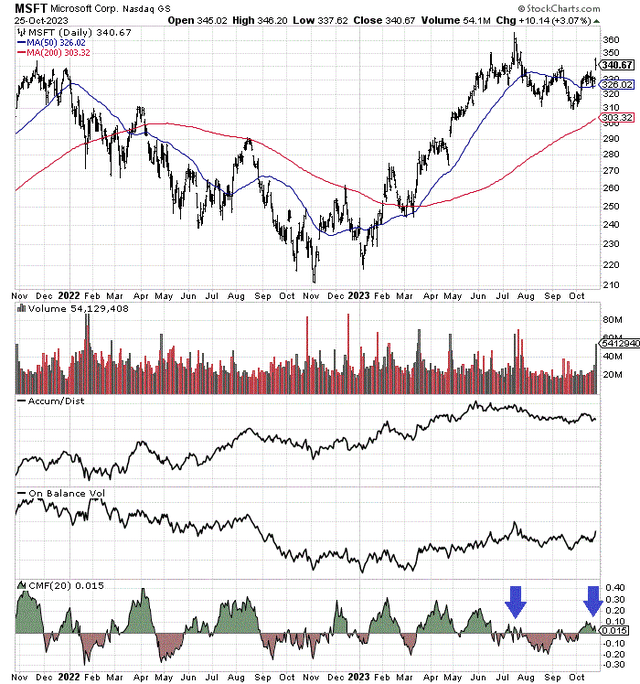 StockCharts.com - Microsoft, 2 Years of Daily Price &amp; Volume Changes, Author Reference Points