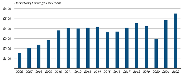 Jardine Matheson Annual EPS (2006-2022)