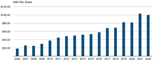 Jardine Matheson Annual NAV Per Share (2006-2022)