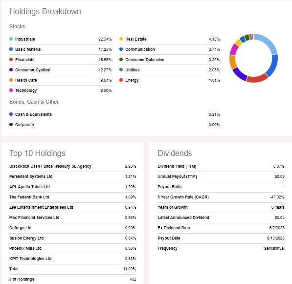 SMIN: Holdings & Dividend Information