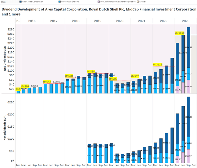 Top 3 Dividend Payers