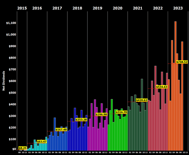 All-time Dividend Development