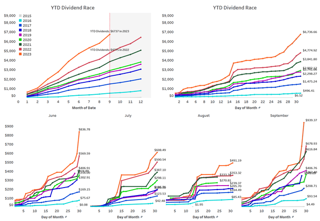 YTD Dividend Race