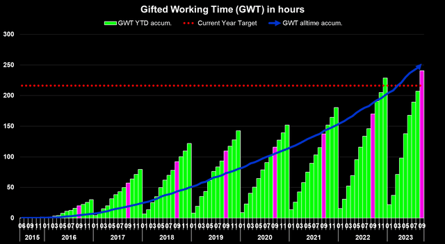 Gifted Working Time in Hours