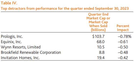 Baron Real Estate Income Fund - Q3 2023 Top Detractors