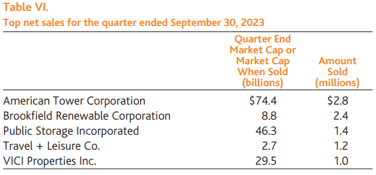 Baron Real Estate Income Fund - Q3 2023 top net sales