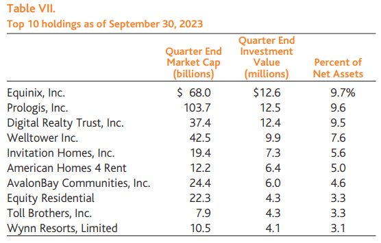Baron Real Estate Income Fund - Q3 2023 Top 10 holdings