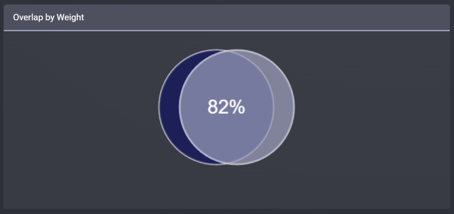 DRLL has an 82% overlap with XLE