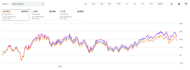 DRLL has lagged VDE and XLE since inception