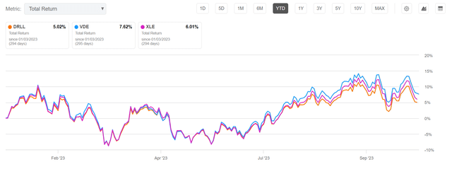 DRLL has lagged VDE and XLE YTD