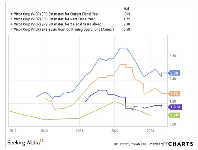 EPS estimates