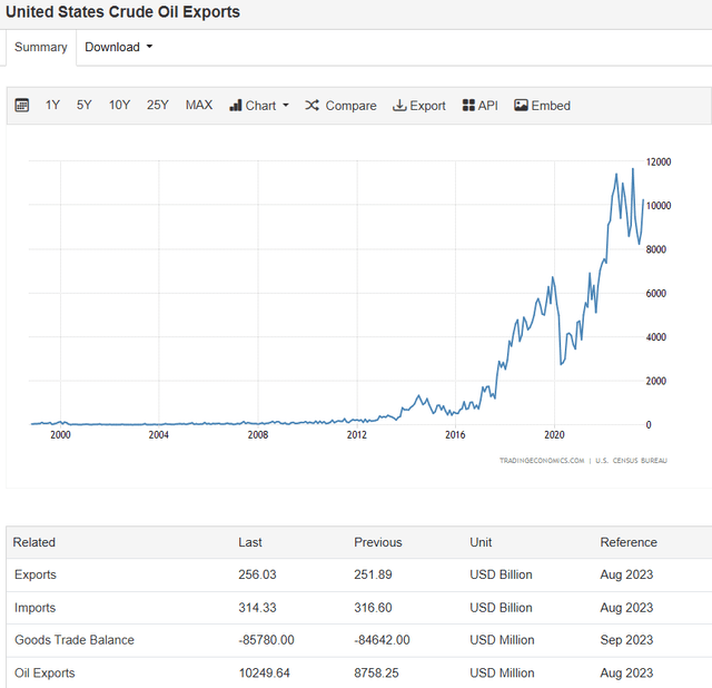 Crude Oil Exports