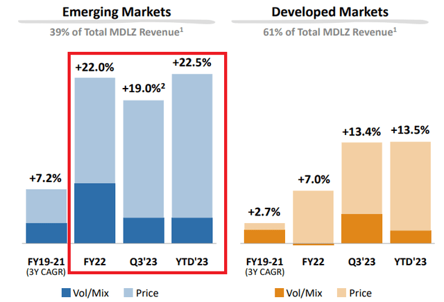 Mondelez Organic Revenue Growth By Geography
