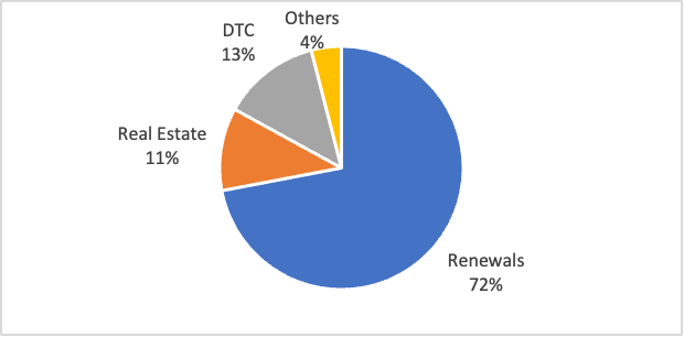Revenue Split