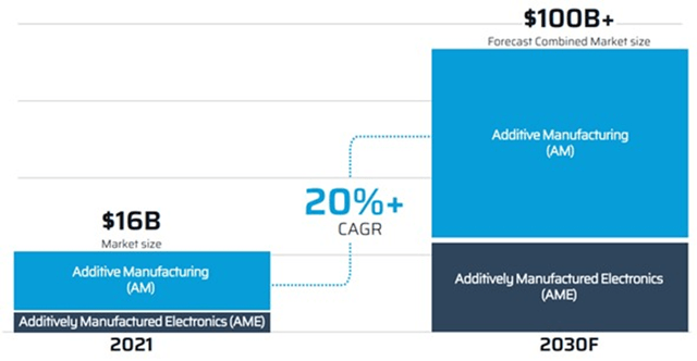 Additive Manufacturing Market Size