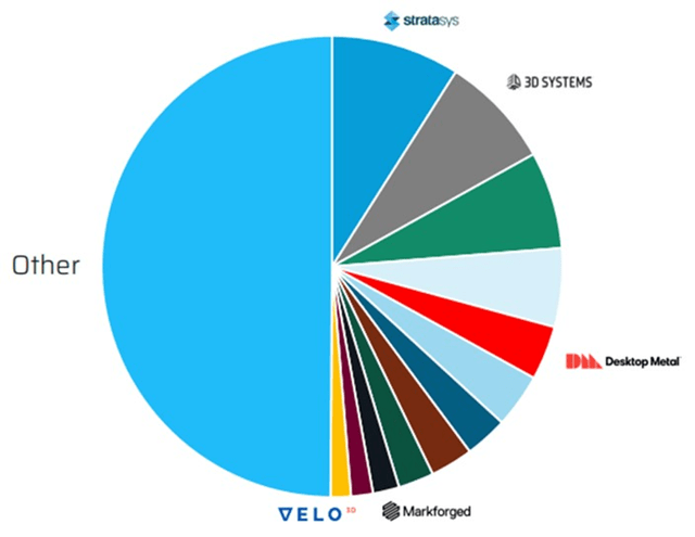 Additive Manufacturing Market Share
