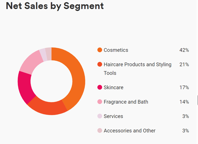 Net Sales by Segment ULTA FY2022