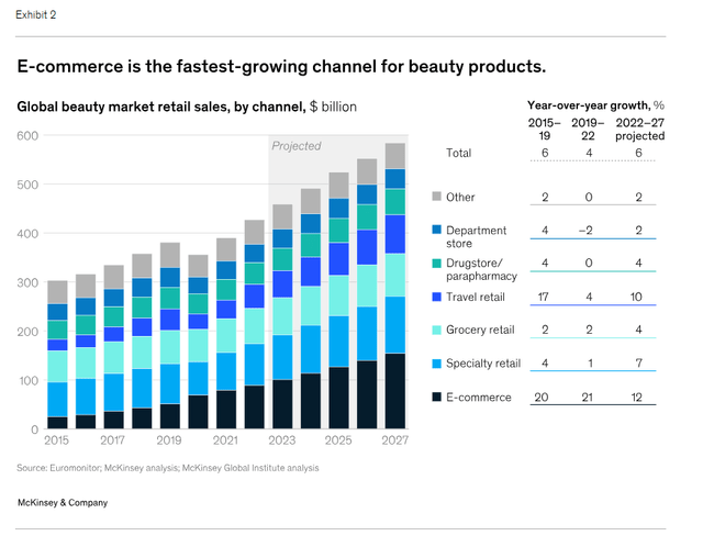 Projected Sales Channel Growth McKinsey, 2023