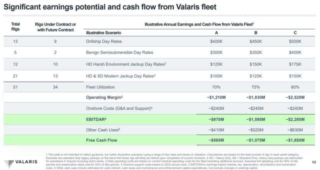 Valaris fleet earnings potential and cash flow