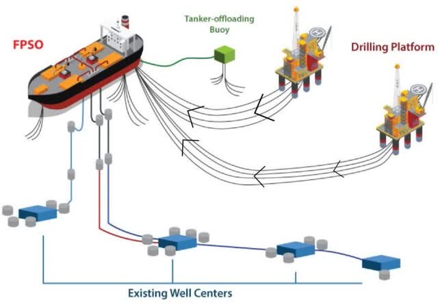 Modern FPSO in relation to the oil field