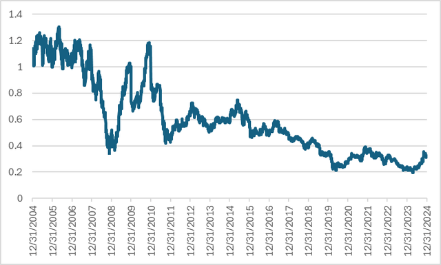 HKL 20-YEAR PRICE TO BOOK RATIO