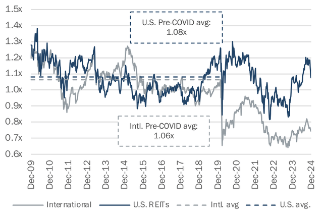 PRICE TO BOOK RATIO 6 LISTED INTERNATIONAL AND U.S. REAL ESTATE 7 Source: Bloomberg, Third Avenue Management., Daiwa Research, Green