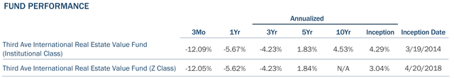 fund performance