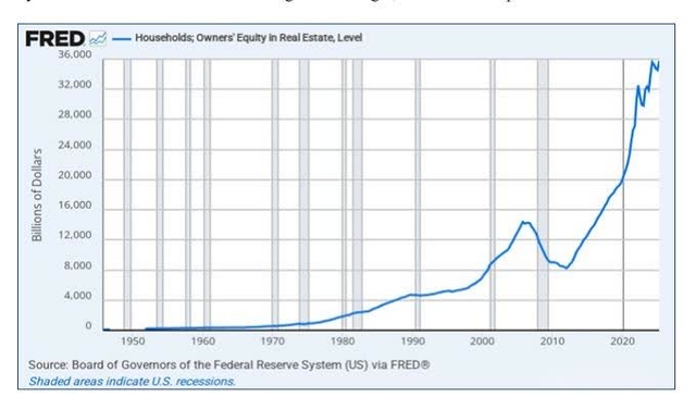 Fred chart: household, owners equity in real estate level