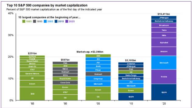 top 10 S&P 500 companies by market cap