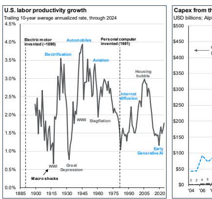 History shows that major technological revolutions rarely translate into instant productivity gains.