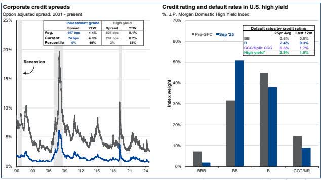 investors in both investment-grade and high-yield corporate credit are not being adequately compensated for risk